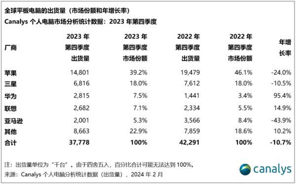 2023年全球平板电脑出货量下跌10%！华为逆势增长