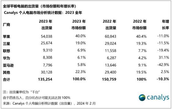 2023年全球平板电脑出货量下跌10%！华为逆势增长