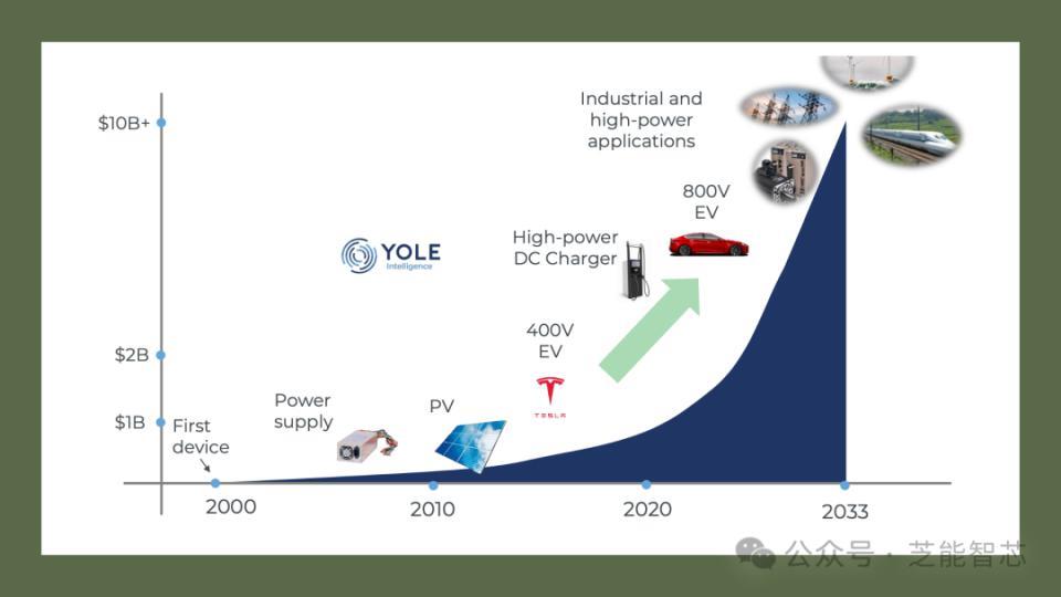 宽禁带半导体：技术进步将改变电力电子领域