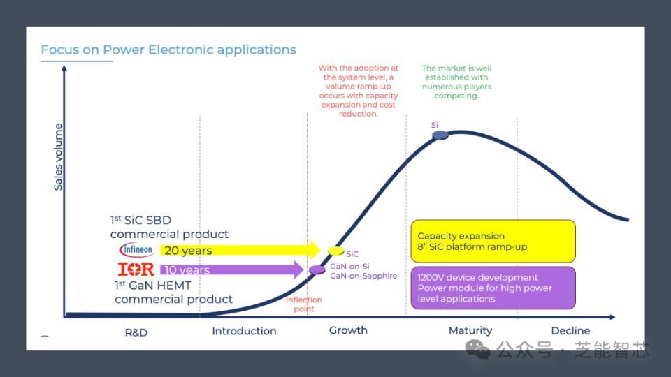 宽禁带半导体：技术进步将改变电力电子领域