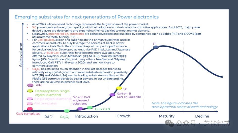 宽禁带半导体：技术进步将改变电力电子领域