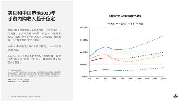 2023年全球手游吸金近5520亿元：米哈游《原神》成RGP收入榜一！