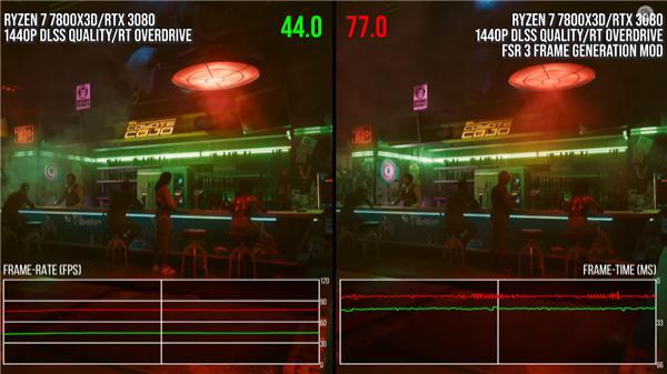用AMD技术魔改RTX20/30 成功开启DLSS 3！性能飙升75％