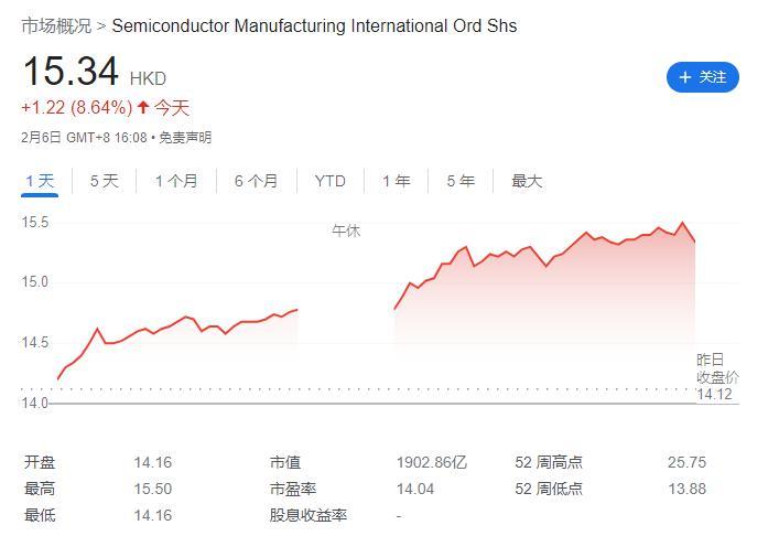 中芯国际发布2023第四季度财报：销售16.783亿美元环比增长3.6%