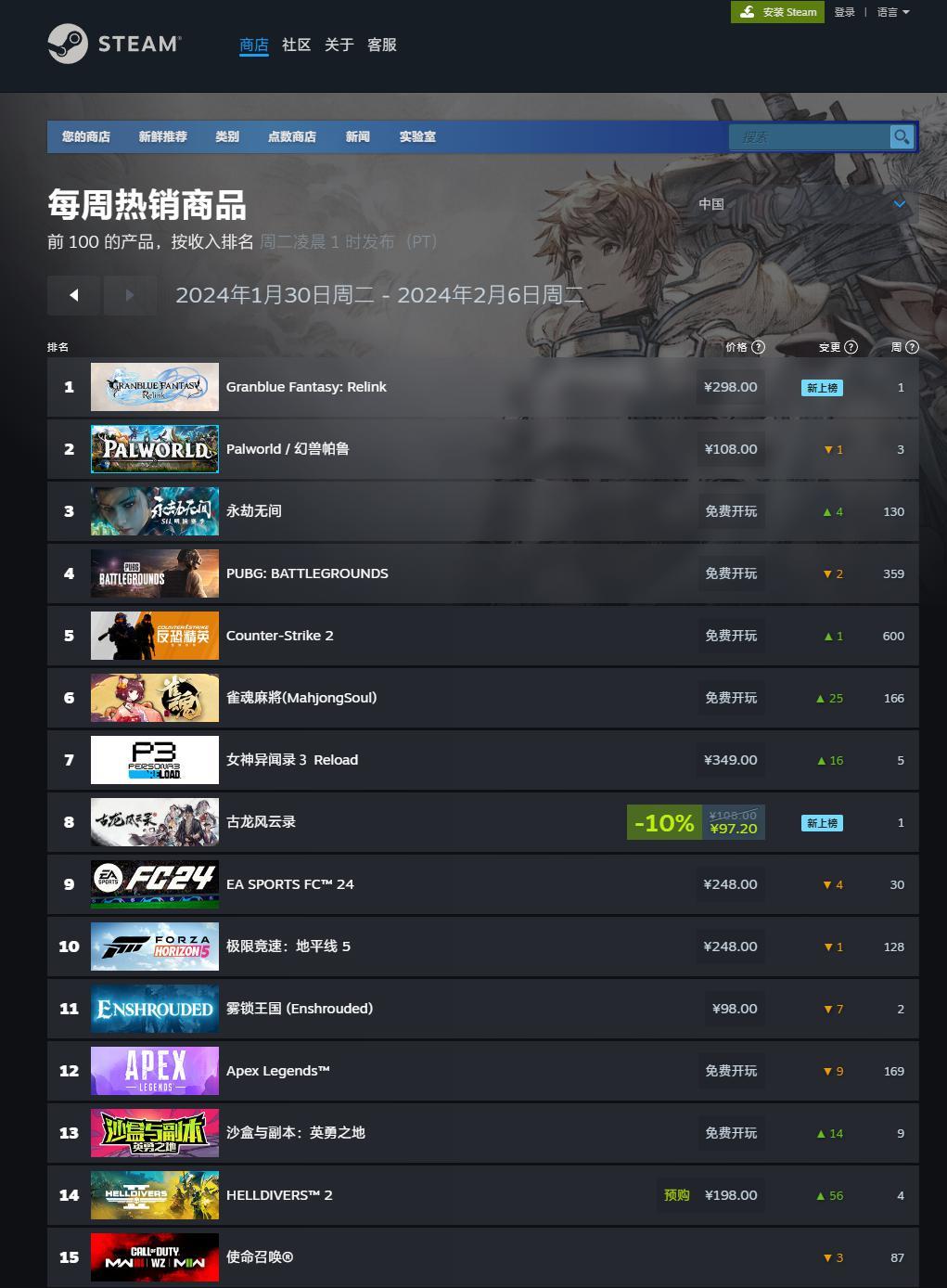 Steam 新一周销量榜：《幻兽帕鲁》全球第一/国区第二