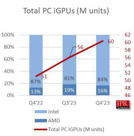 2023Q4 全球 PC CPU 6725 万颗：环比增长 9%，同比增长 24%