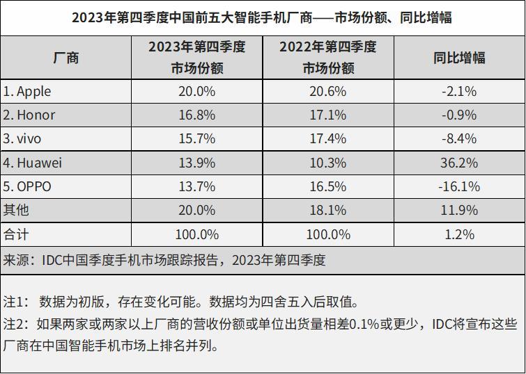 华为夺回中国销量王座，手机市场洗牌再度加速