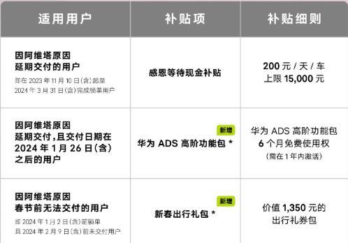 阿维塔12延期交付解决方案来了 官方回应：3月份将按照8000台左右交付