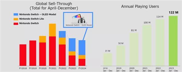 累计卖出1.39亿台！任天堂Switch将成为全球发售量第二大游戏主机