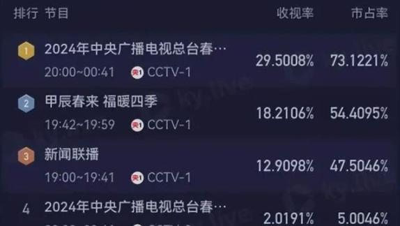 2024龙年央视春晚收视出炉！排名第一节目太意外！