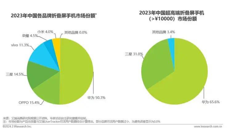 华为Pocket 2要来了！“小折叠屏”成兵家必争之地？