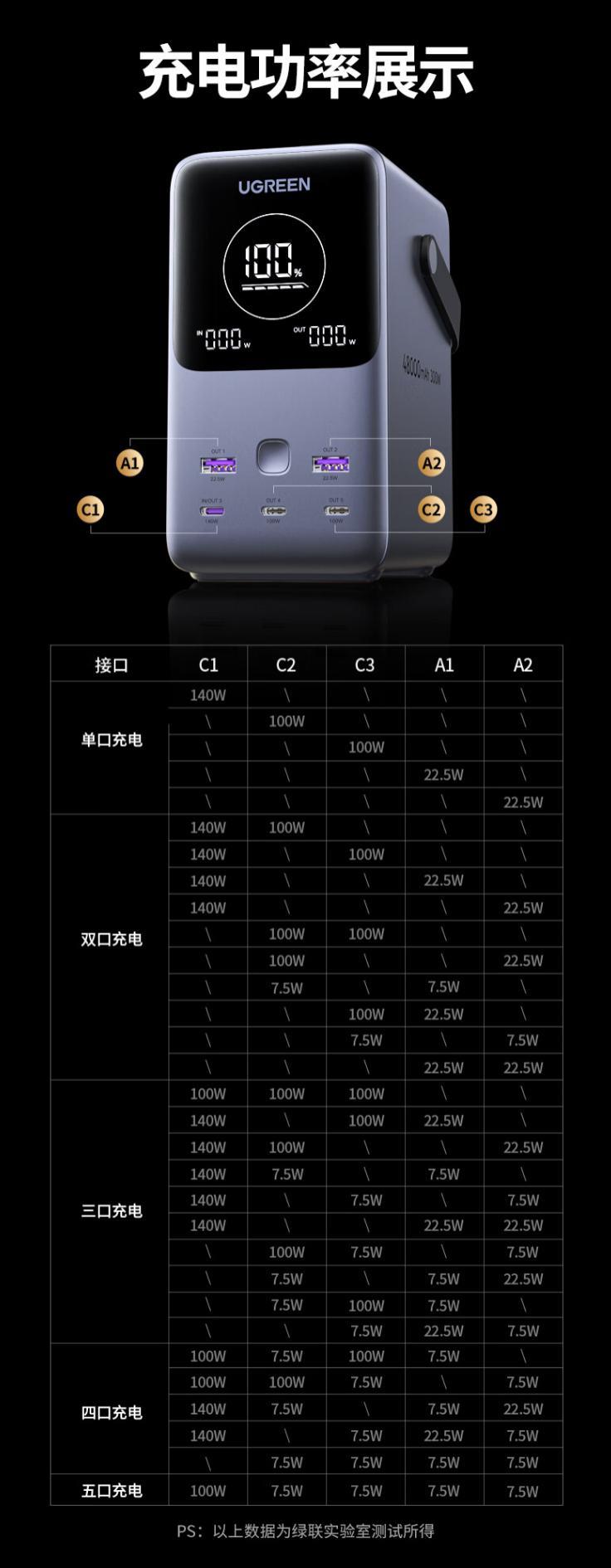 绿联推出300W双向快充磷酸铁锂移动电源：48000mAh容量