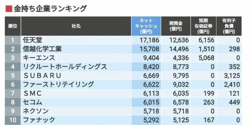 任天堂成日本最富有公司,拥有超 110 亿美元现金储备