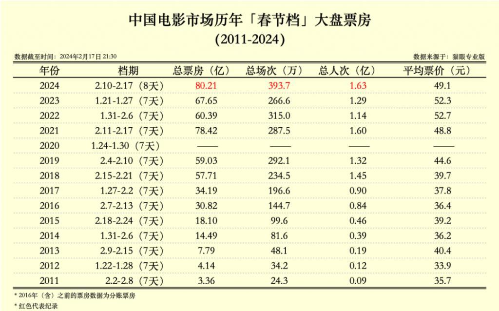 80亿的春节档，一边屏摄，一边撤档