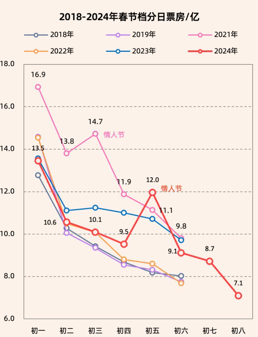 80亿的春节档，一边屏摄，一边撤档