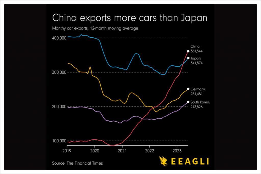 大逆转，全球疯买中国车