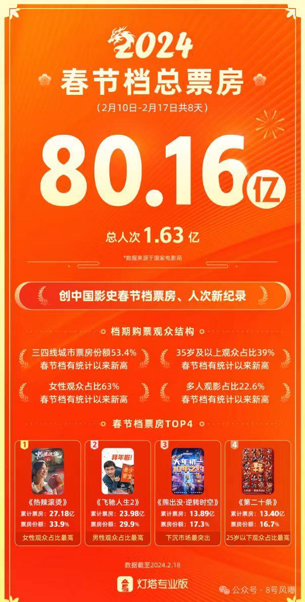 2024春节档：4部撤档4部鏖战，贾玲票房口碑双赢