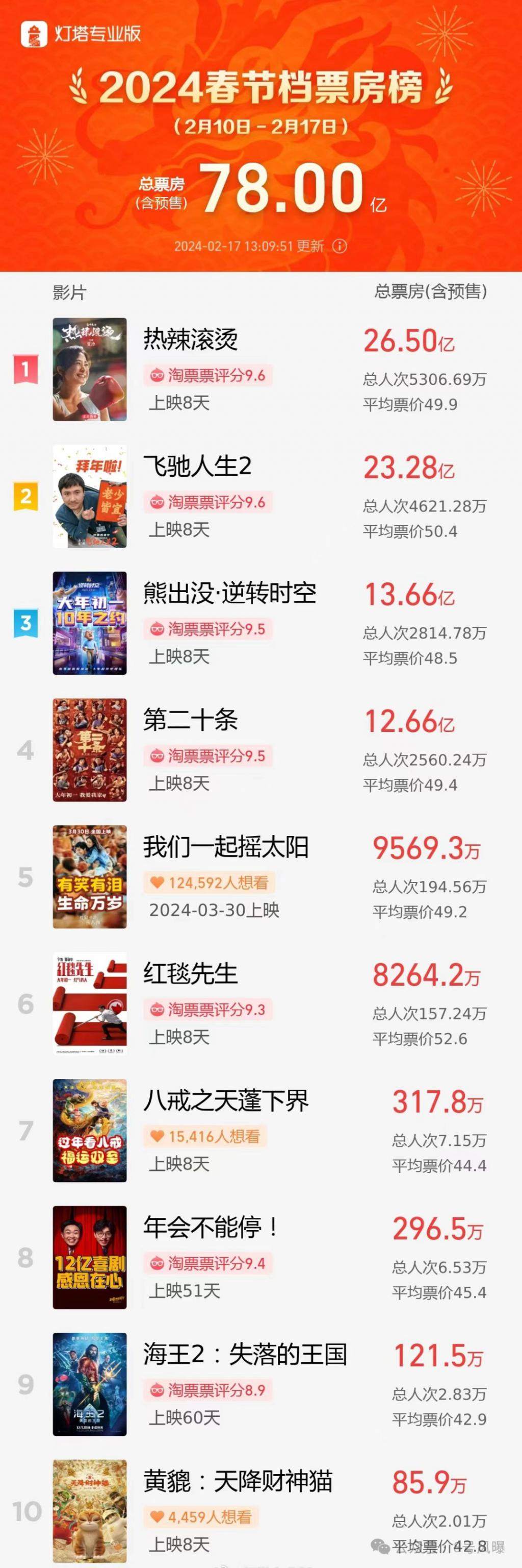 2024春节档：4部撤档4部鏖战，贾玲票房口碑双赢