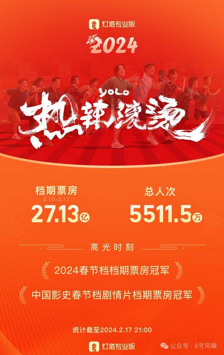 2024春节档：4部撤档4部鏖战，贾玲票房口碑双赢