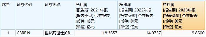 崩盘了？美国商业地产价格迎50年来最猛暴跌