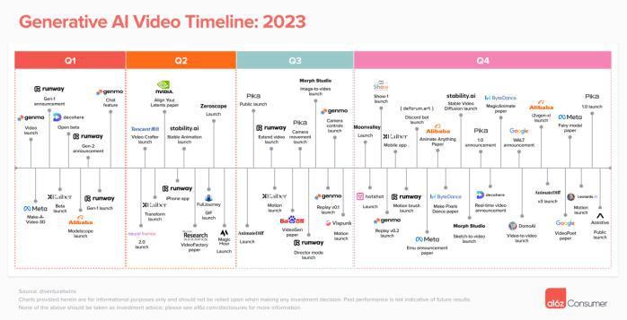 OpenAI还有对手吗？a16z干货：2024年AI视频产品何去何从