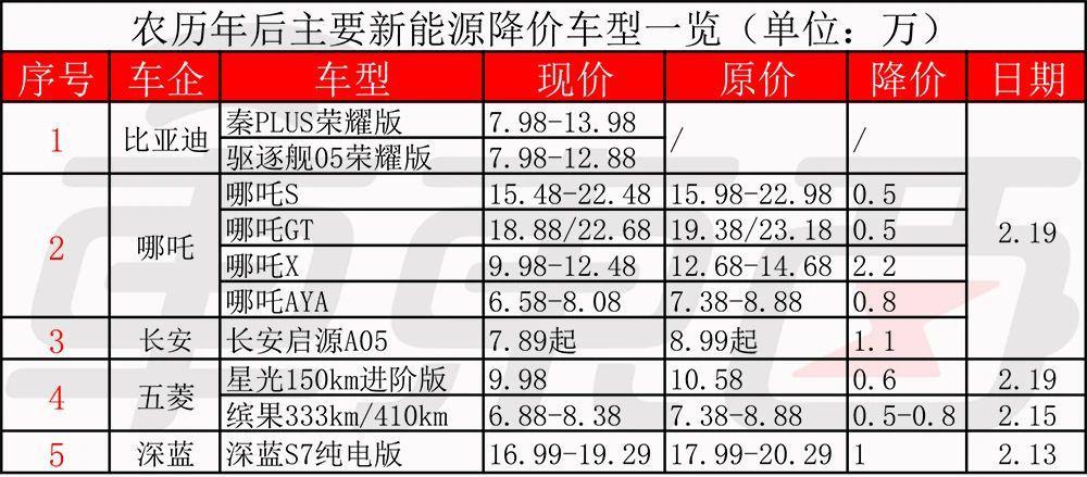 车圈疯狂降价24小时！比亚迪五菱带头开打，电比油便宜，合资车毫无招架