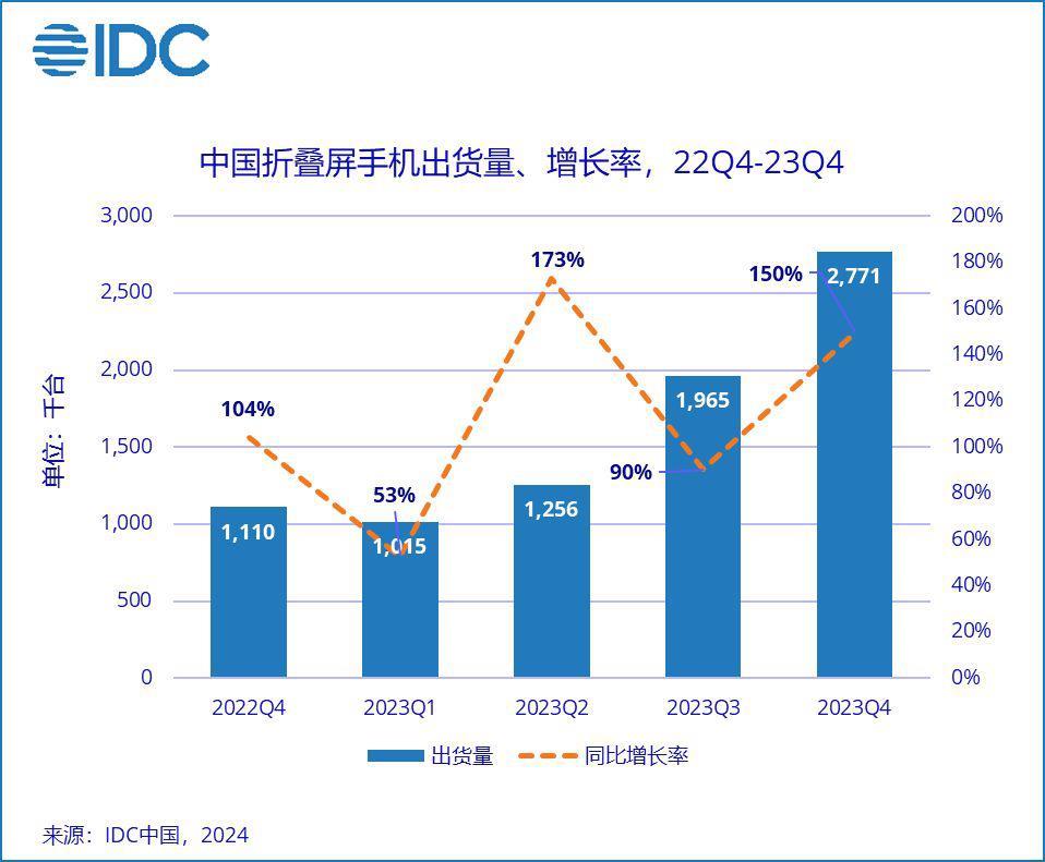 2023 中国折叠屏手机战报：华为 37.4%、OPPO 18.3%、荣耀17.7%