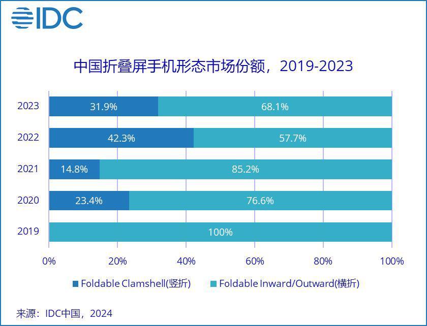 2023 中国折叠屏手机战报：华为 37.4%、OPPO 18.3%、荣耀17.7%