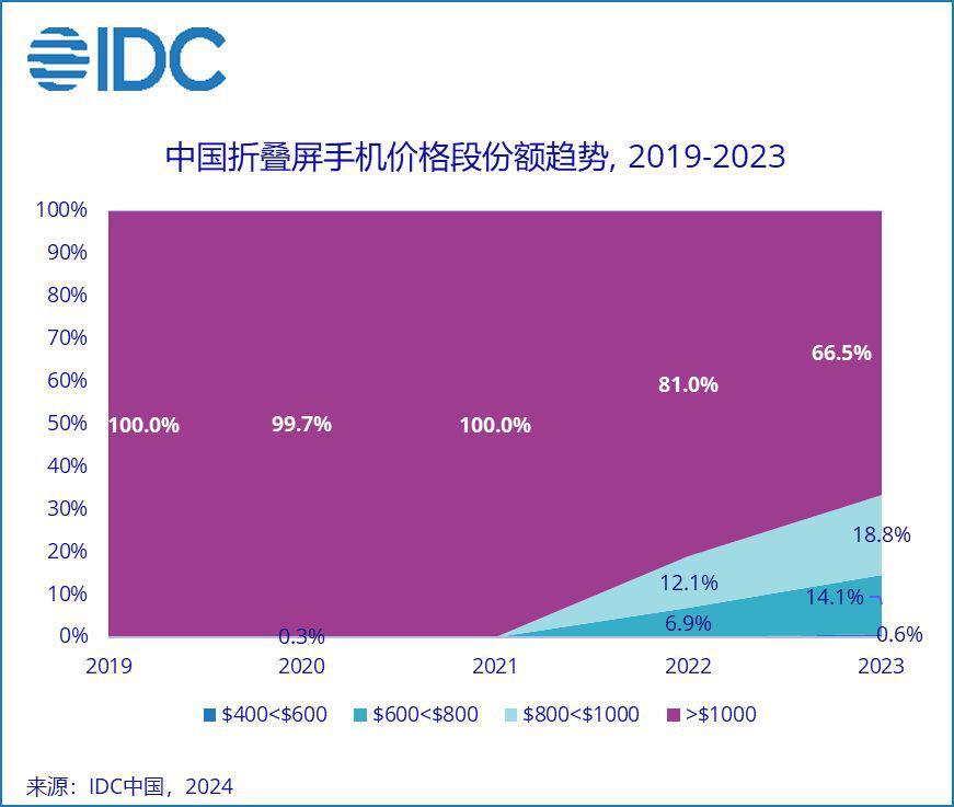 2023 中国折叠屏手机战报：华为 37.4%、OPPO 18.3%、荣耀17.7%