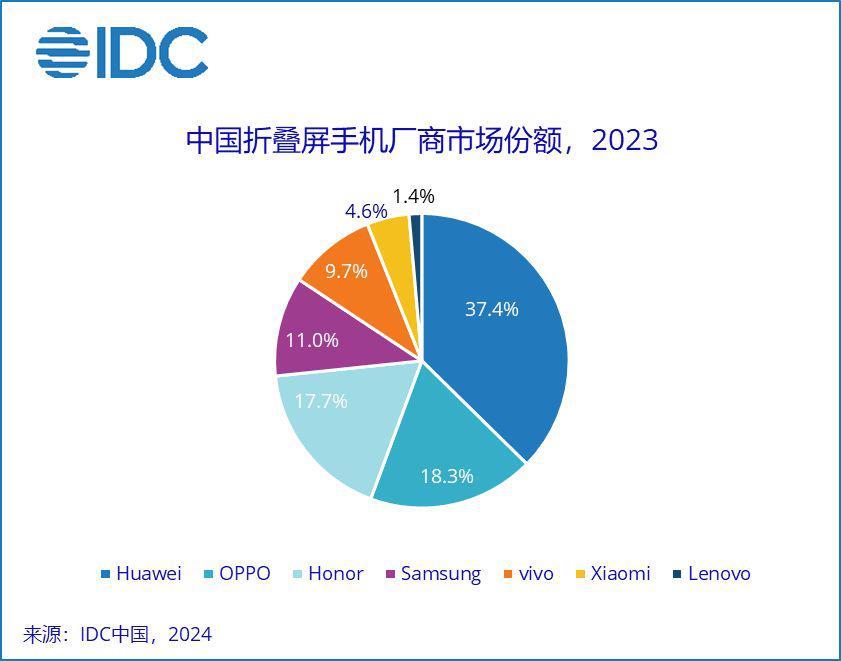 2023 中国折叠屏手机战报：华为 37.4%、OPPO 18.3%、荣耀17.7%