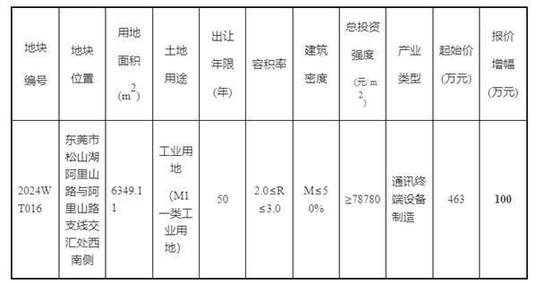 华为463万元再拿东莞松山湖一地 面积超6300平