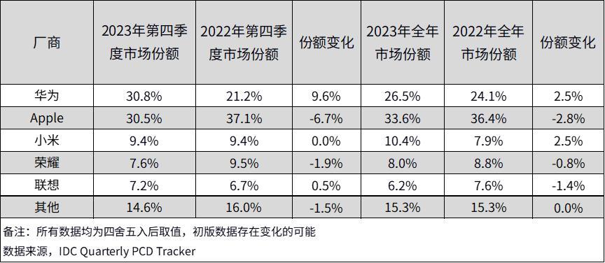 14年来首次，华为超过Apple排名第一！