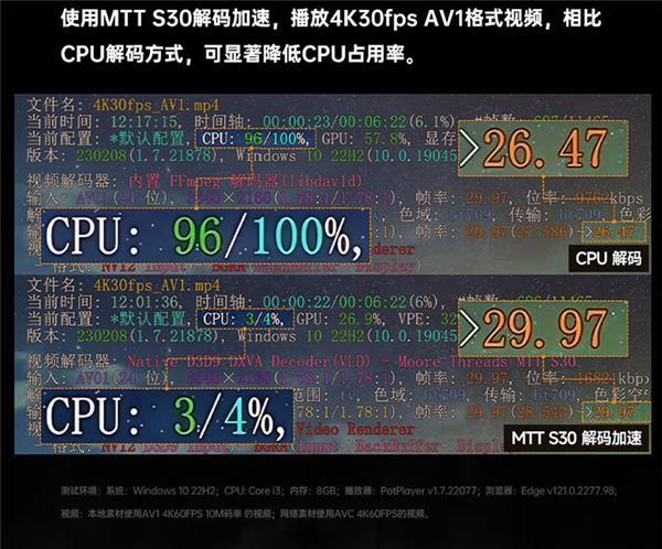 399元！摩尔线程MTT S30国产显卡开售：4G显存 支持4K