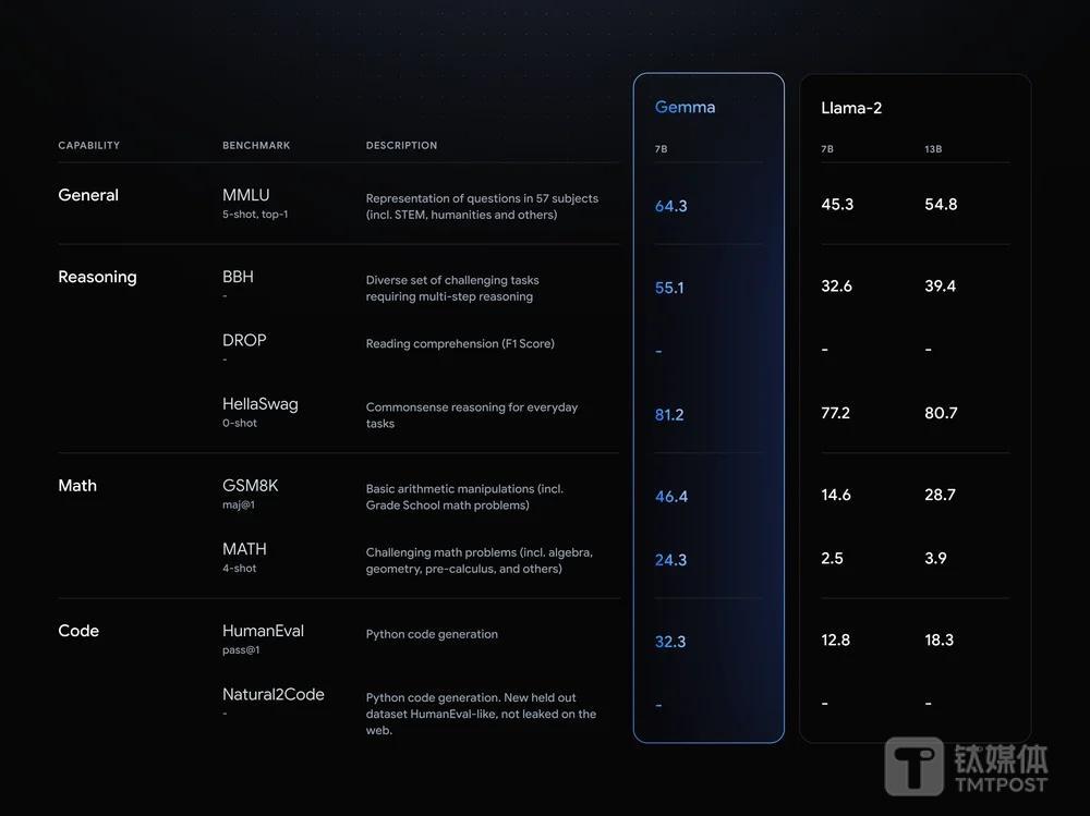 谷歌深夜发布全球最强开源大模型Gemma，性能“吊打”130亿的Llama