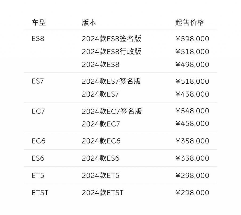 蔚来上新！2024 款车型全面开售，但有一款车型被遗忘了