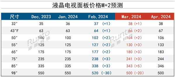 买电视要尽早了 新一轮涨价在即：面板厂很坚决