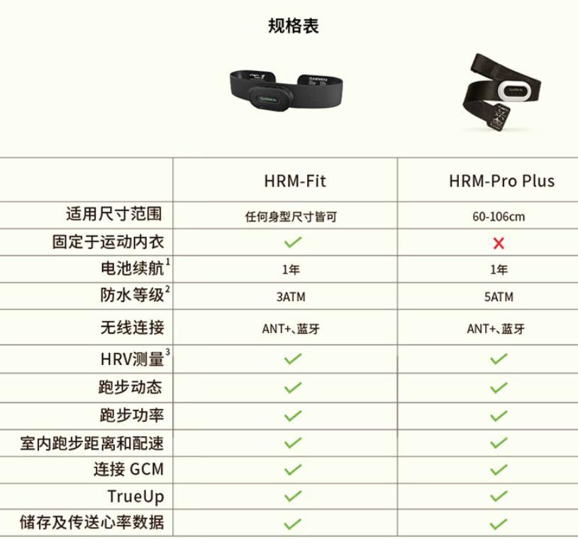 佳明发布 HRM-Fit 女性心率带：不挑身形尺寸，1080 元