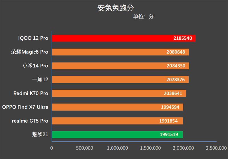 高通骁龙8 Gen3龙年横评：8款旗舰手机实测 告诉你谁才是真正的驯龙高手