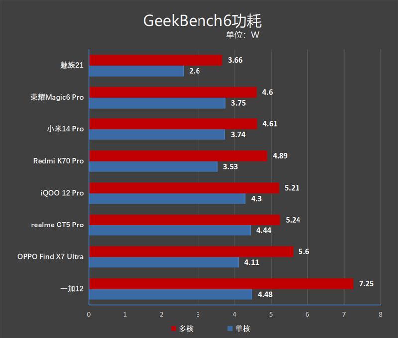 高通骁龙8 Gen3龙年横评：8款旗舰手机实测 告诉你谁才是真正的驯龙高手