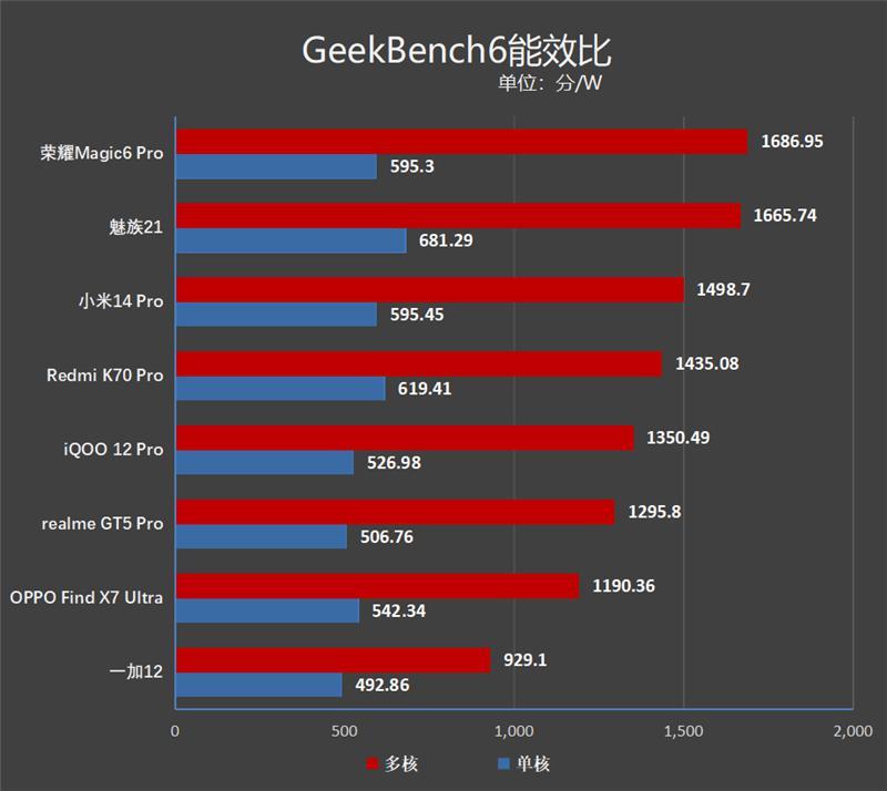 高通骁龙8 Gen3龙年横评：8款旗舰手机实测 告诉你谁才是真正的驯龙高手