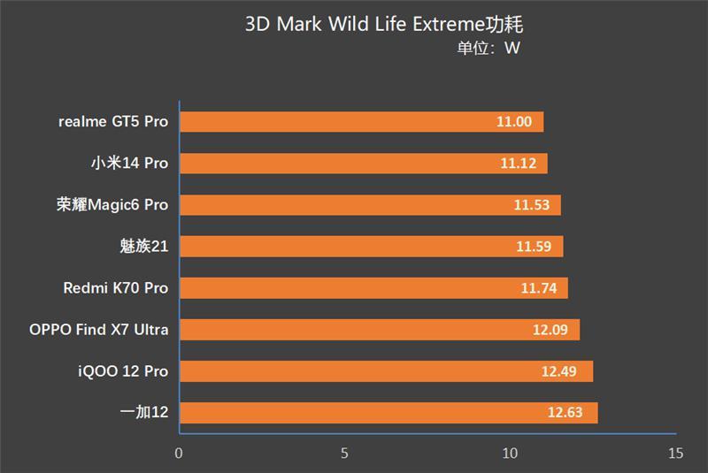 高通骁龙8 Gen3龙年横评：8款旗舰手机实测 告诉你谁才是真正的驯龙高手