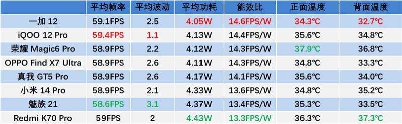 高通骁龙8 Gen3龙年横评：8款旗舰手机实测 告诉你谁才是真正的驯龙高手