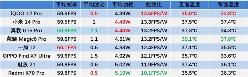 高通骁龙8 Gen3龙年横评：8款旗舰手机实测 告诉你谁才是真正的驯龙高手