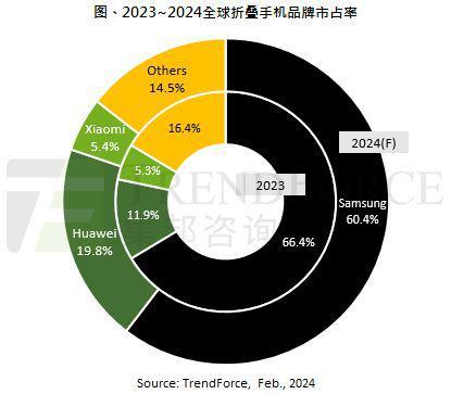 2024 折叠屏手机市场：三星打响 60% 保卫战、华为有望突破 20%