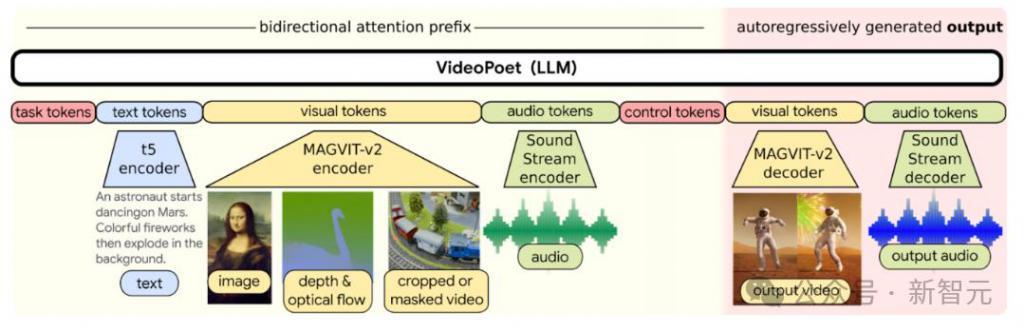 谷歌VideoPoet负责人蒋路跳槽TikTok,对标Sora,AI视频模型大战在即