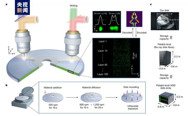 我国光存储领域重大突破！“超级光盘”诞生！存储容量是普通光盘上万倍，还能降低GPT成本……
