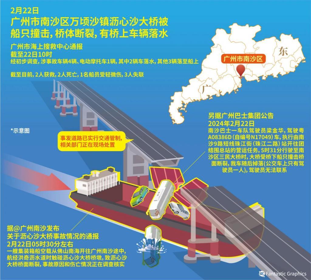 广州一大桥被船只撞断，近年中国船撞桥风险正持续上升