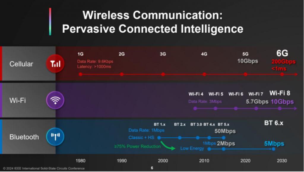 最新：ISSCC 2024台积电谈万亿晶体管，3nm将导入汽车