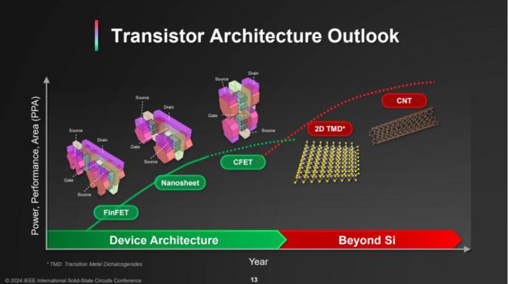 最新：ISSCC 2024台积电谈万亿晶体管，3nm将导入汽车