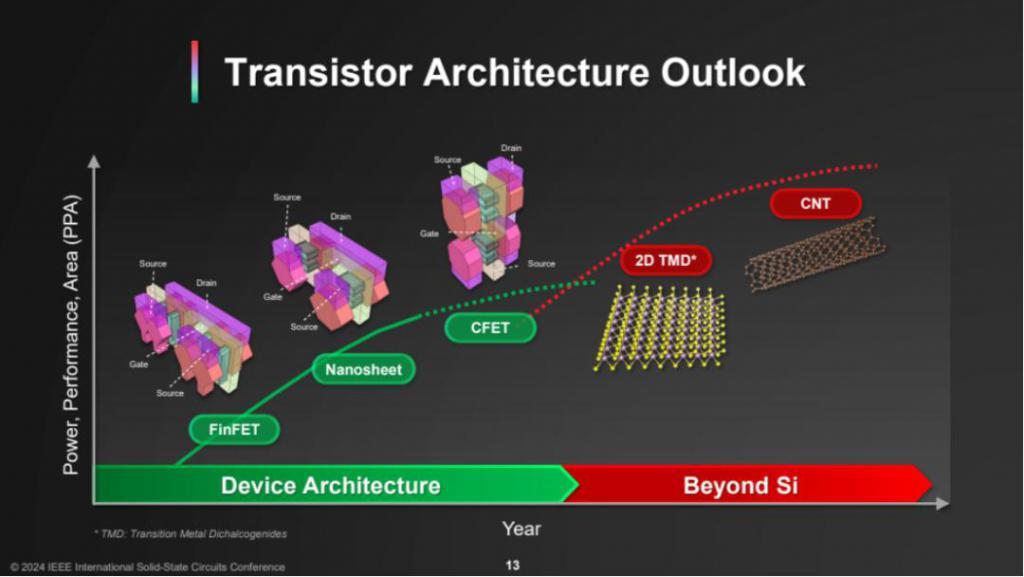 最新：ISSCC 2024台积电谈万亿晶体管，3nm将导入汽车